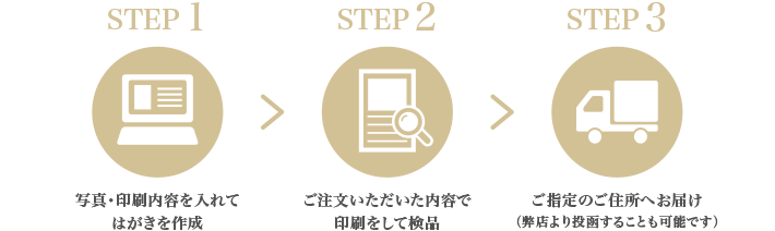 STEP1 写真･印刷内容を入れてはがきを作成 STEP2 ご注文いただいた内容で印刷をして検品 STEP3ご指定のご住所へお届け（弊店より投函することも可能です）